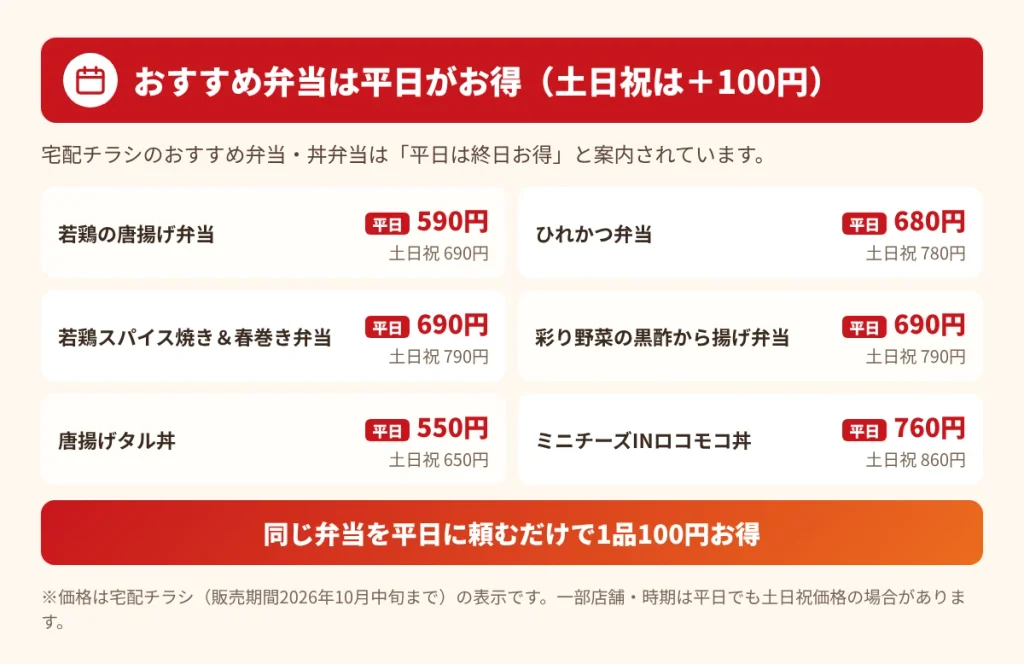 ガスト宅配のおすすめ弁当の平日価格と土日祝価格の比較。若鶏の唐揚げ弁当590円など6品で、土日祝は100円高くなることを示している