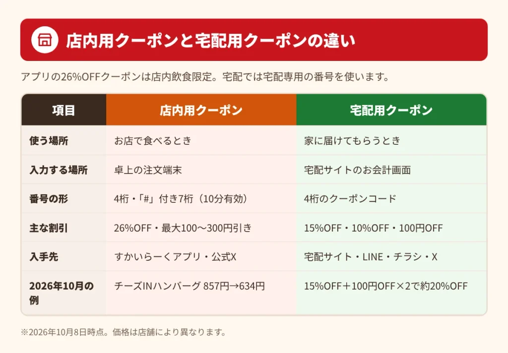 ガストの店内用クーポンと宅配用クーポンの違いを比較した図解。使う場所、入力場所、番号の形、割引内容、入手先を並べている
