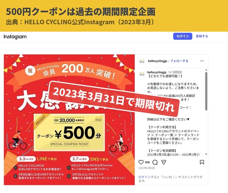 HELLO CYCLING公式Instagramの会員200万人突破記念500円クーポン告知。先着2万名、2023年3月31日で期限切れ