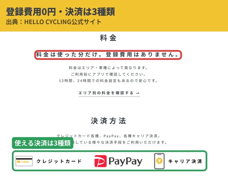 HELLO CYCLING公式サイトの料金と決済方法の案内。登録費用なし、決済はクレジットカード・PayPay・キャリア決済