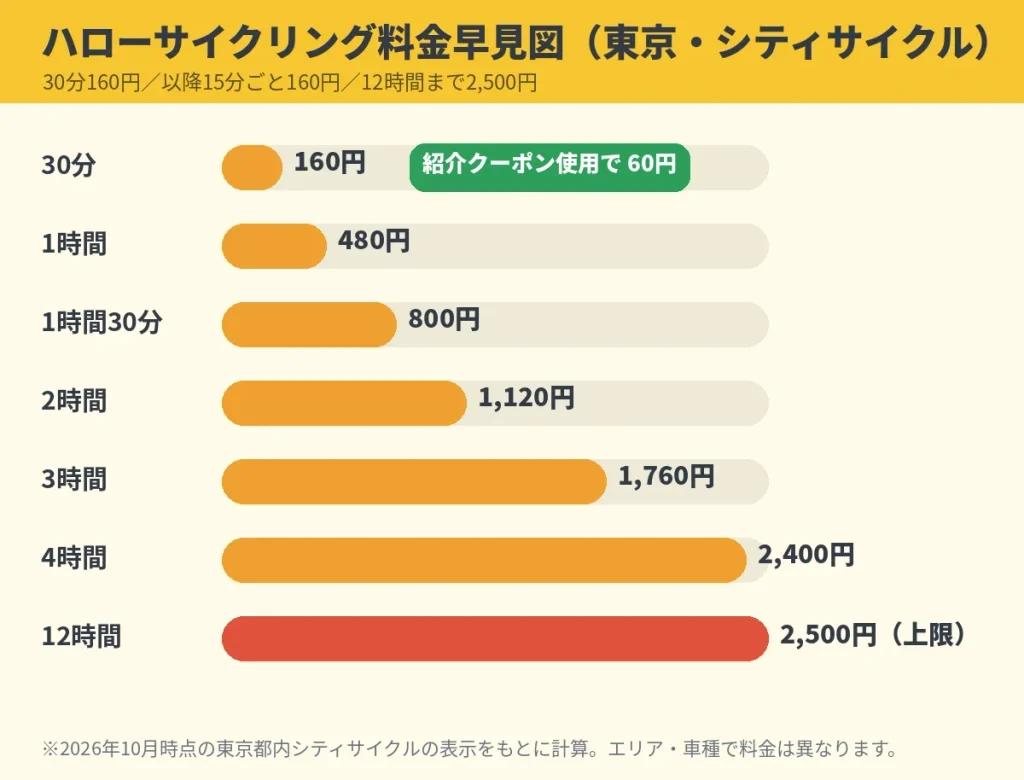 ハローサイクリングの料金早見図。東京のシティサイクルは30分160円、1時間480円、2時間1,120円、4時間2,400円、12時間2,500円が上限