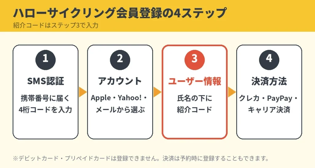 ハローサイクリング会員登録の4ステップ。SMS認証、アカウント設定、ユーザー情報で紹介コード入力、決済方法の登録