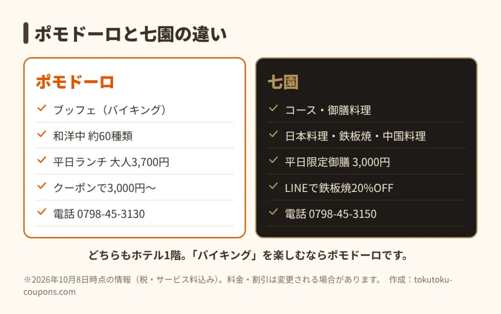 ホテルヒューイット甲子園1階のポモドーロ(ブッフェ)と七園(コース料理)の違い