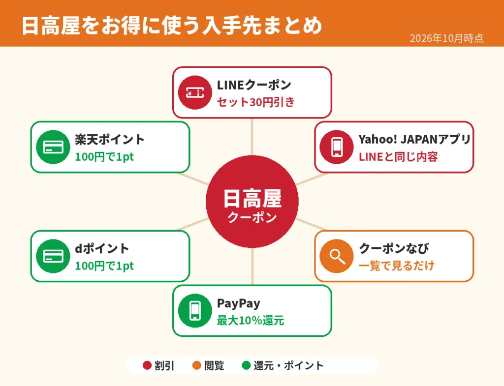 日高屋をお得に使う入手先まとめの図解。LINEクーポン、Yahoo! JAPANアプリ、クーポンなび、PayPay、dポイント、楽天ポイント