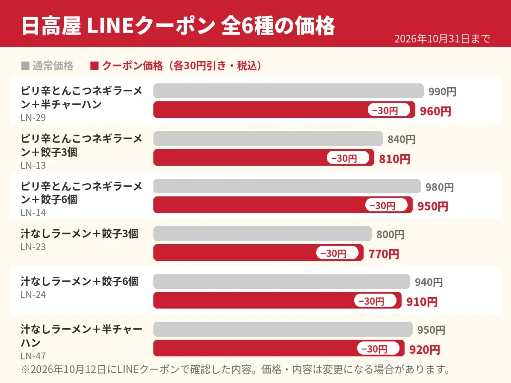 日高屋のLINEクーポン全6種の通常価格とクーポン価格の比較グラフ