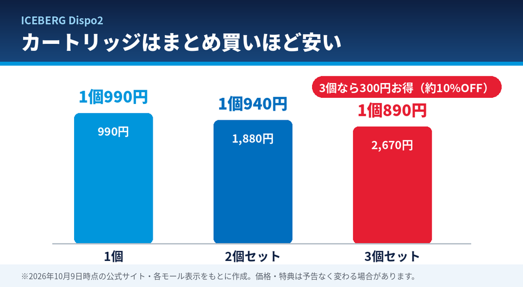 ICEBERG Dispo2カートリッジのまとめ買い比較。1個990円、2個セット1,880円で1個940円、3個セット2,670円で1個890円