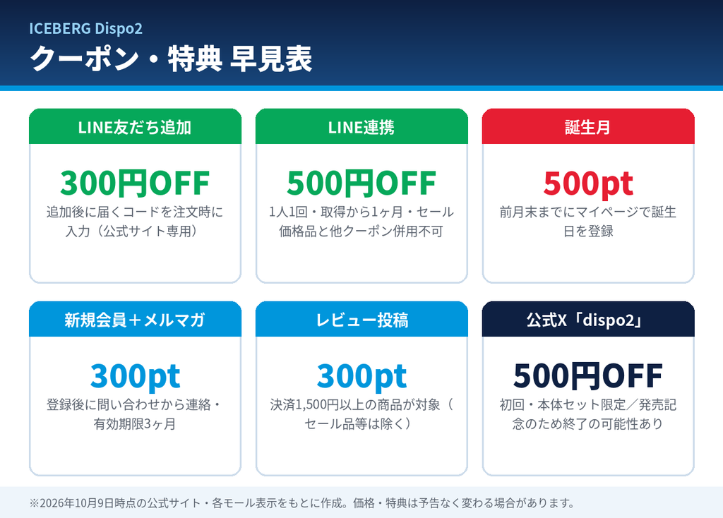 ICEBERG Dispo2のクーポン・特典早見表。LINE友だち追加300円OFF、LINE連携500円OFF、誕生月500ポイント、メルマガ300ポイント、レビュー300ポイント、公式Xのコードdispo2で500円OFF