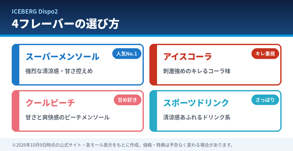 ICEBERG Dispo2の4フレーバーの選び方。スーパーメンソールは強烈な清涼感、アイスコーラは刺激強めのコーラ味、クールピーチは甘めのピーチメンソール、スポーツドリンクはさっぱり系