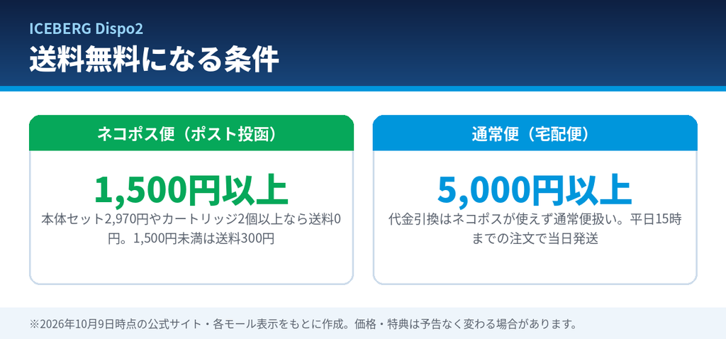 ICEBERG Dispo2公式サイトの送料無料条件。ネコポス便は1,500円以上、通常便は5,000円以上で送料無料。代金引換は通常便扱い