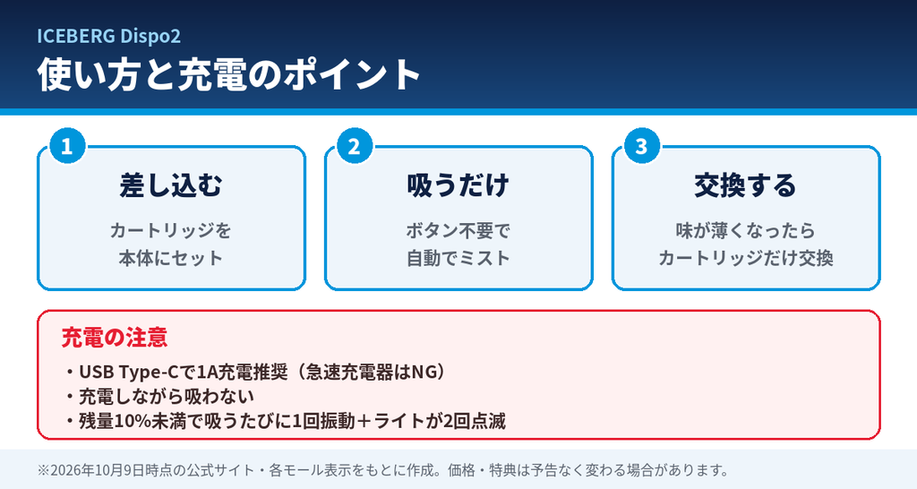 ICEBERG Dispo2の使い方と充電方法。カートリッジを差し込んで吸うだけ。USB Type-Cで1A充電推奨、急速充電と充電しながらの吸引はNG、残量10%未満で振動と点滅