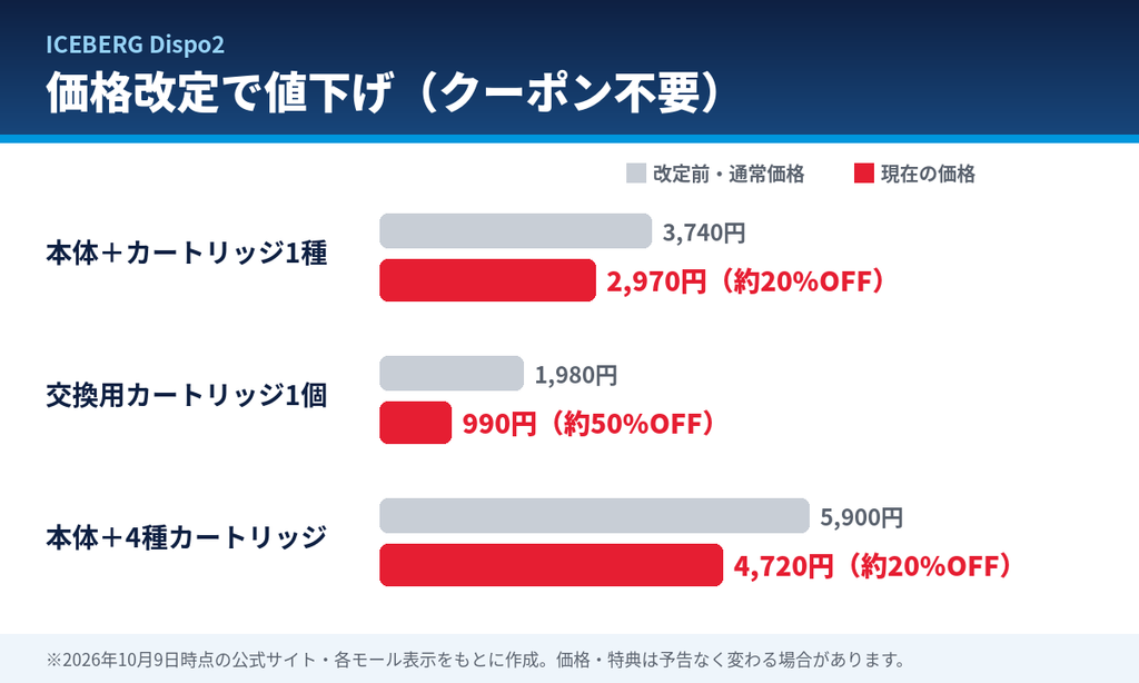 ICEBERG Dispo2の値下げ比較グラフ。価格改定で本体セット3,740円→2,970円、カートリッジ1,980円→990円、4種セットは通常5,900円→4,720円