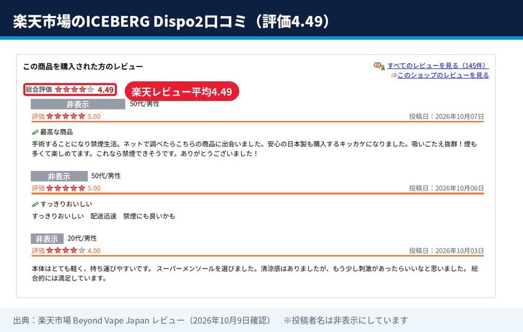 楽天市場のICEBERG Dispo2購入者レビュー。総合評価4.49で、禁煙目的や吸いごたえ、スーパーメンソールの清涼感についての口コミ