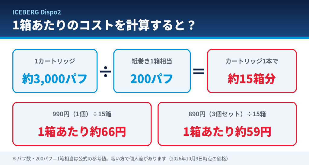 ICEBERG Dispo2のランニングコスト計算。1カートリッジ約3,000パフは紙巻きタバコ約15箱分で、990円なら1箱あたり約66円、3個セットなら約59円