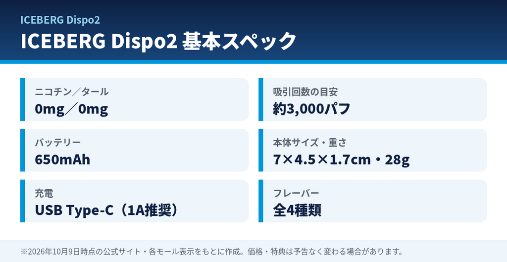 ICEBERG Dispo2の基本スペック。ニコチン0・タール0、約3,000パフ、650mAhバッテリー、本体7×4.5×1.7cmで28g、USB Type-C充電、フレーバー4種類