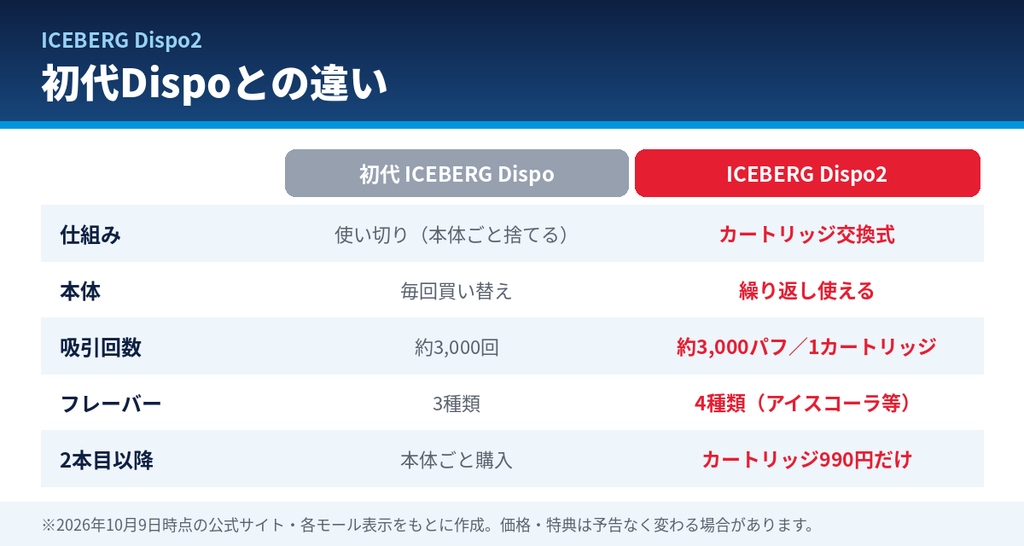 初代ICEBERG DispoとICEBERG Dispo2の違いの比較表。初代は使い切り、Dispo2はカートリッジ交換式で本体を繰り返し使え、2本目以降はカートリッジ990円だけ