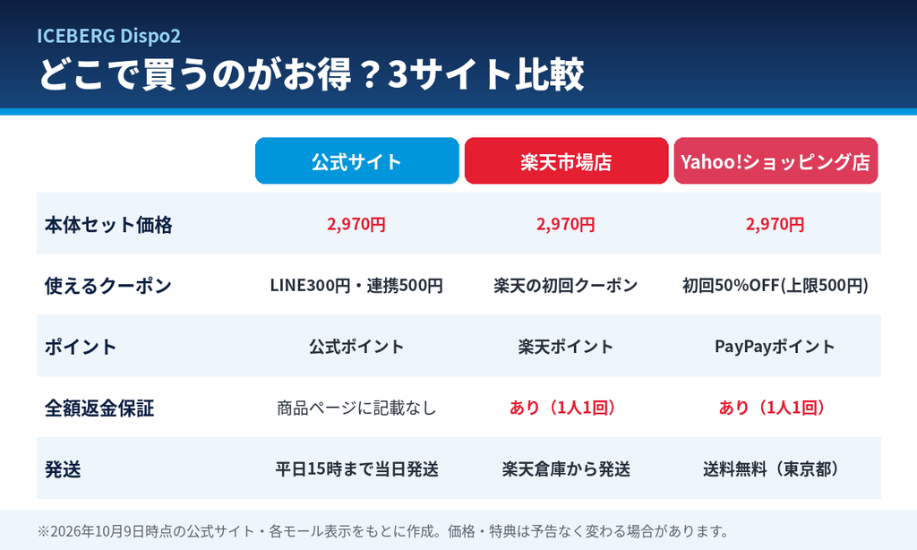 ICEBERG Dispo2の購入先比較表。公式サイト・楽天市場店・Yahoo!ショッピング店はいずれも本体セット2,970円で、楽天とYahoo!は全額返金保証付き