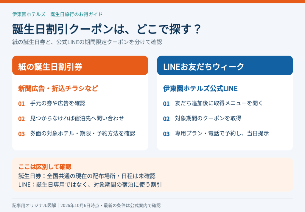 伊東園ホテルズの紙の誕生日割引券は新聞広告やチラシ、期間限定クーポンは公式LINEで確認する入手先の図解