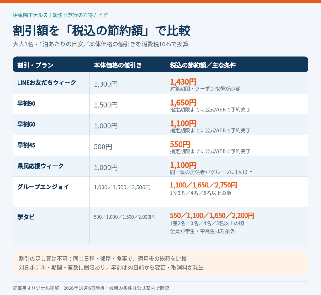 伊東園ホテルズのLINE・早割・県民・グループ・学タビの値引き額を消費税10%込みで比較した一覧