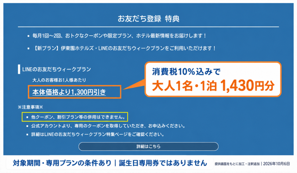伊東園ホテルズのLINEクーポンは大人1名1泊につき本体価格1,300円引きで、消費税10%込みでは1,430円分