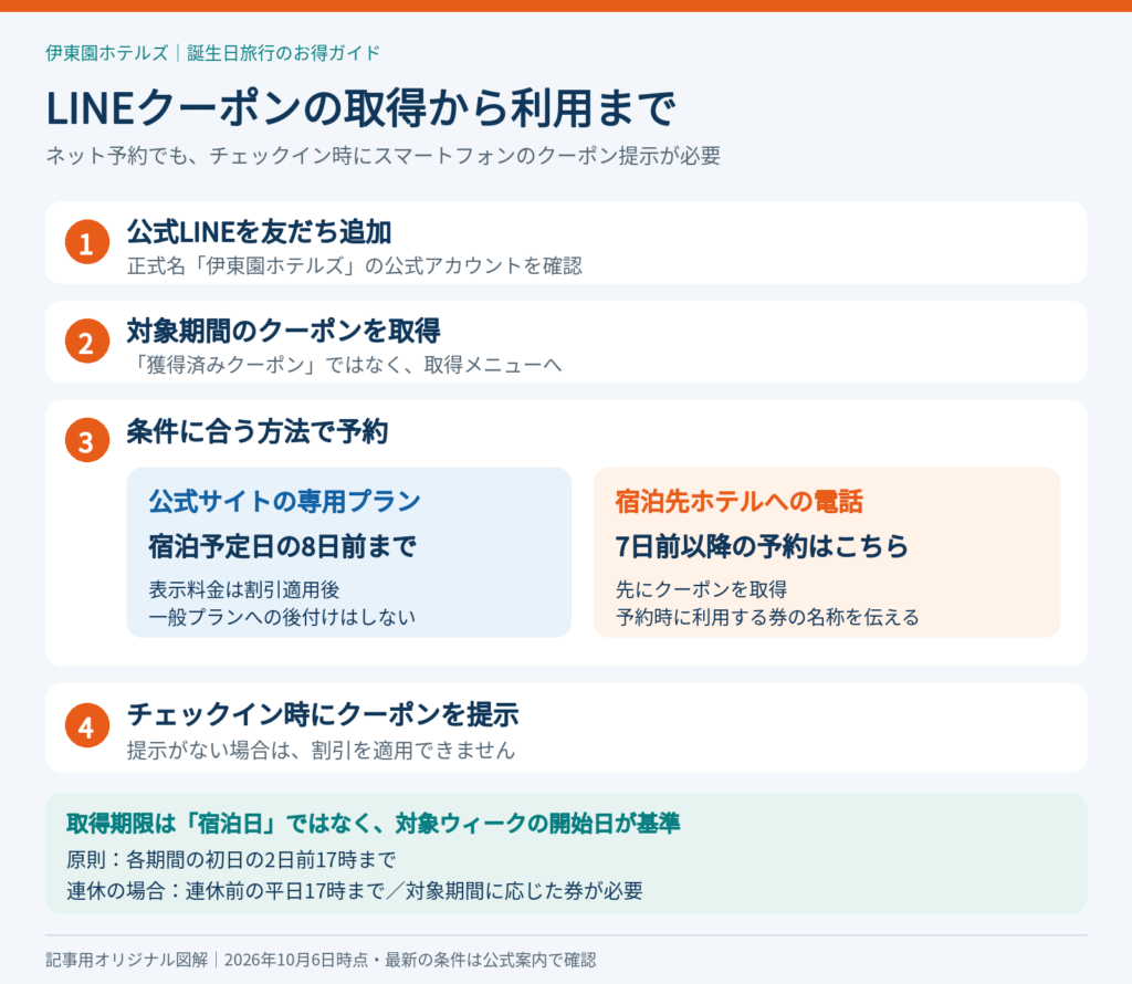 伊東園ホテルズのLINEクーポン取得後、宿泊8日前までは専用プラン、7日前以降は電話で予約し、当日提示する手順