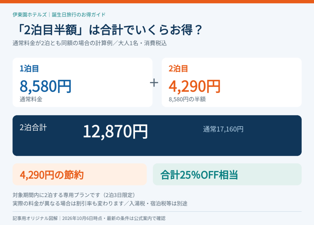 通常1泊8,580円が2泊とも同額の場合、2泊目半額で合計12,870円となり、4,290円・25%相当を節約する計算例