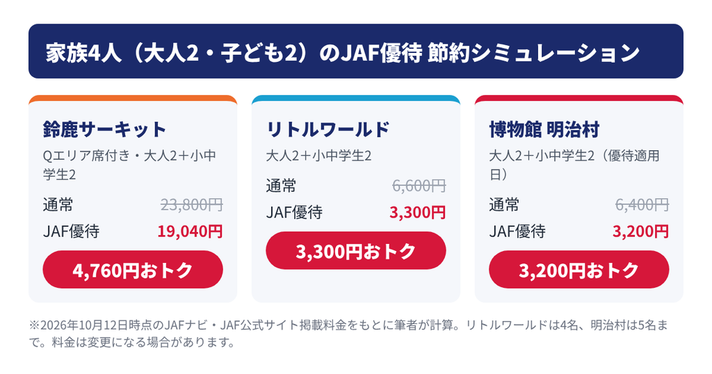 家族4人でJAF優待を使った場合の鈴鹿サーキット・リトルワールド・明治村の節約額シミュレーション