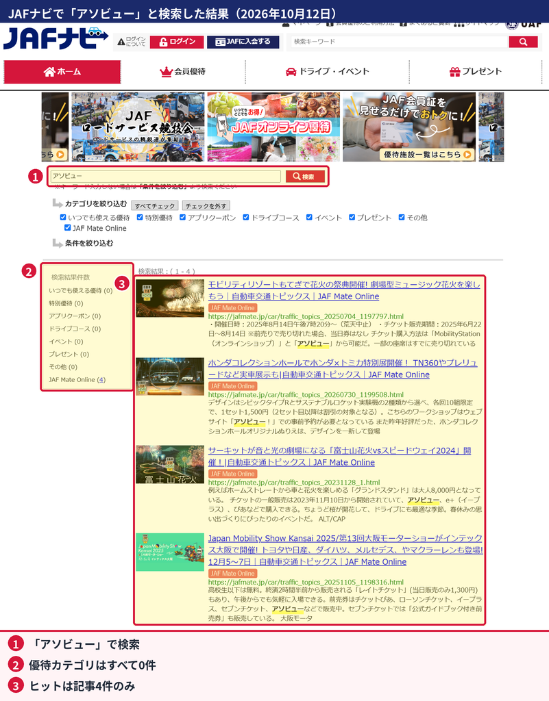 JAFナビで「アソビュー」と検索すると優待カテゴリが0件でJAF Mate Onlineの記事4件のみ表示された検索結果画面