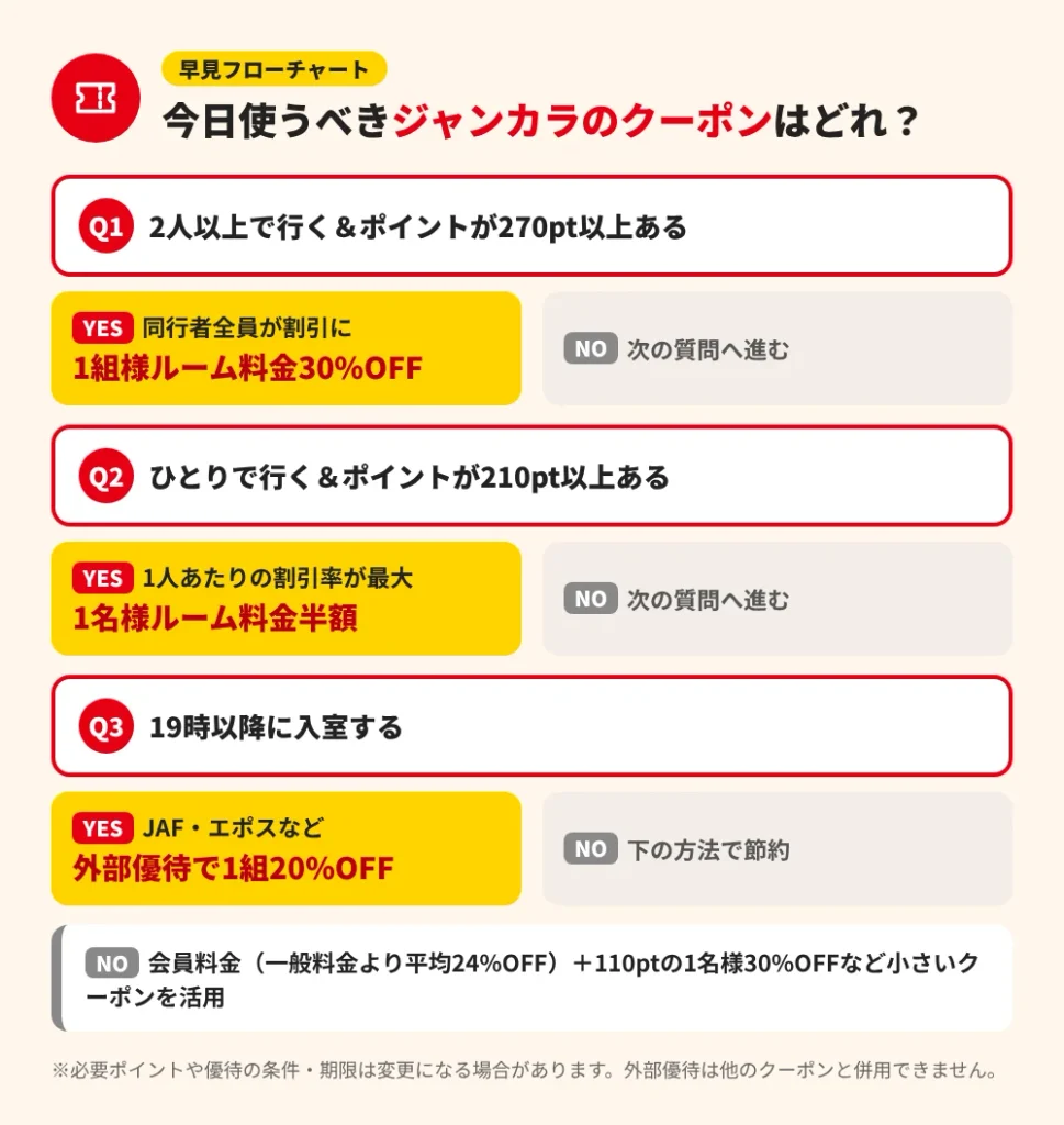 今日使うべきジャンカラのクーポンが分かるYES・NOフローチャート