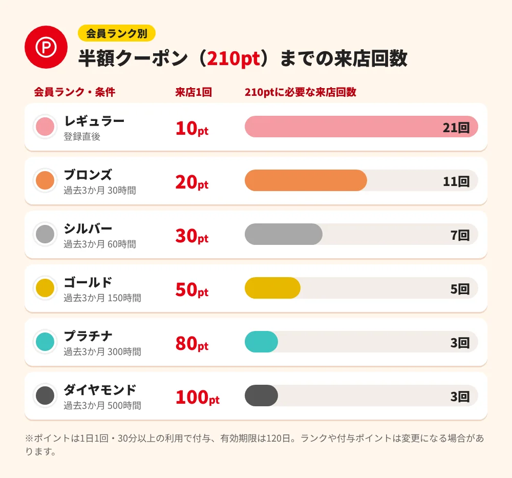 ジャンカラの会員ランク別に半額クーポン210ptまでに必要な来店回数をまとめたグラフ