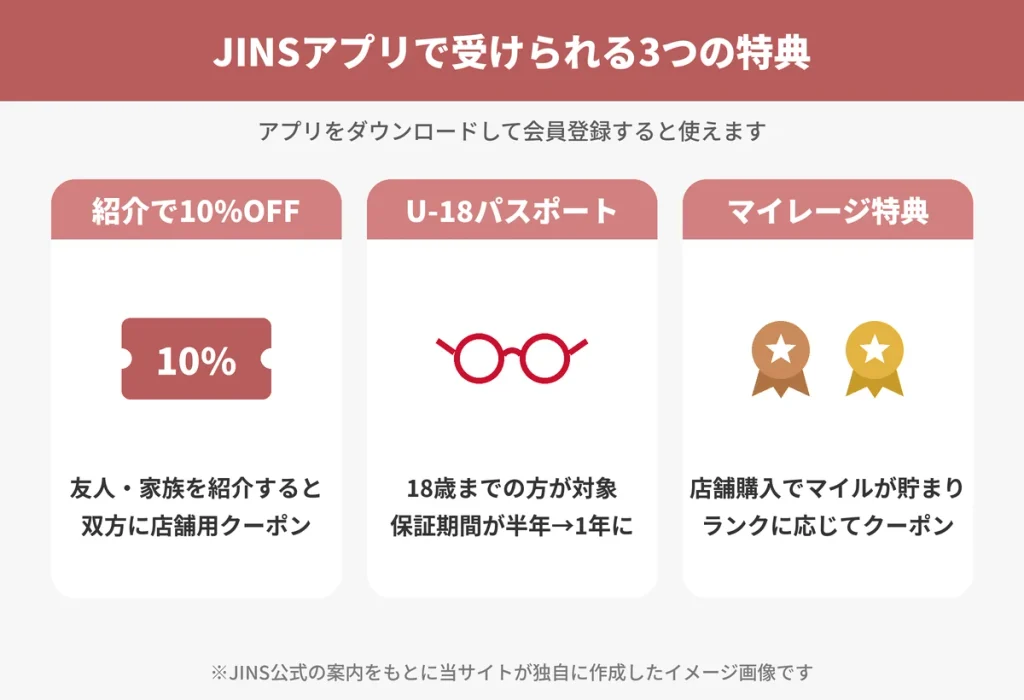 JINSアプリの3つの特典の一覧。紹介で10%OFFクーポン、18歳まで保証期間が1年になるU-18パスポート、店舗購入でクーポンがもらえるマイレージ特典