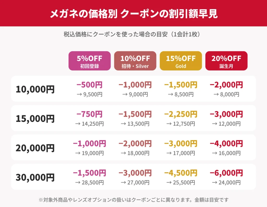 JINSのメガネ価格別にクーポンの割引額をまとめた早見画像。2万円のメガネなら5%OFFで1,000円、10%OFFで2,000円、15%OFFで3,000円、20%OFFで4,000円安くなる