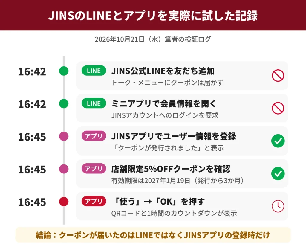 2026年10月21日にJINSのLINE公式アカウントとJINSアプリを実際に試した検証記録。LINEの友だち追加ではクーポンが届かず、アプリのユーザー情報登録で5%OFFクーポンが発行された