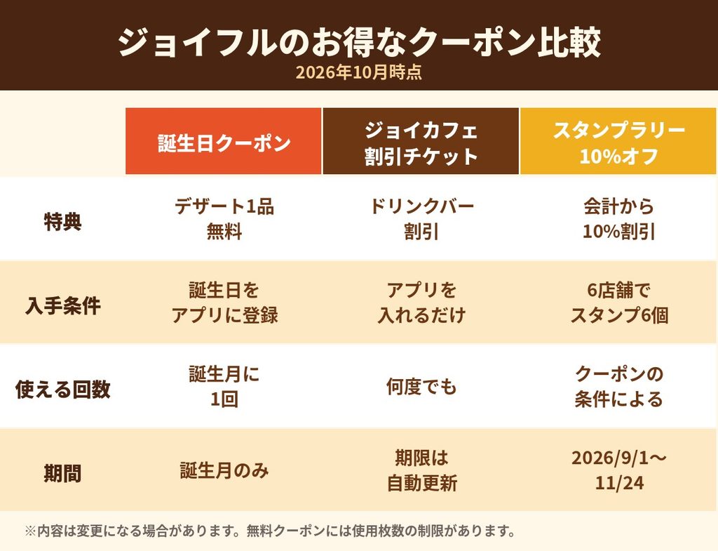 ジョイフルの誕生日クーポン、ジョイカフェ割引チケット、スタンプラリー10%オフの比較表