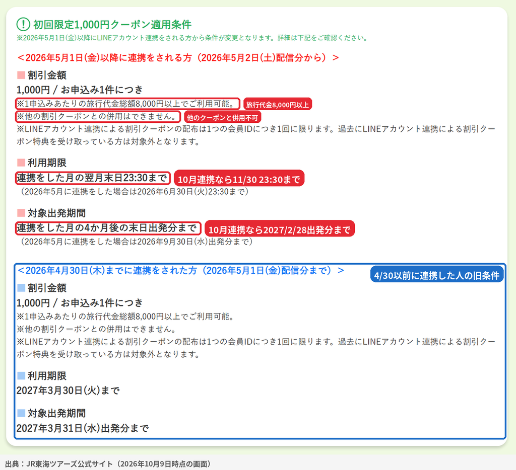 JR東海ツアーズLINE連携1,000円クーポンの適用条件。旅行代金8,000円以上、併用不可、連携月の翌月末まで利用可能、4か月後の末日出発分まで