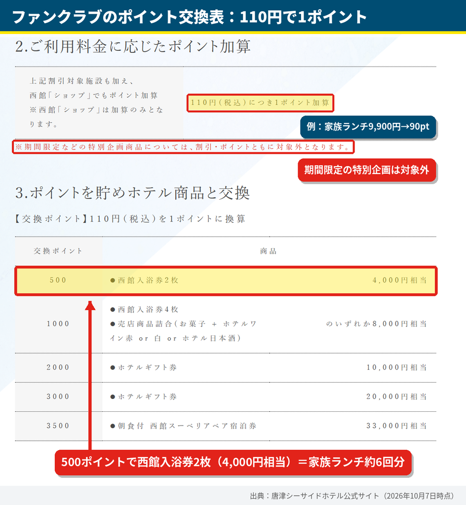唐津シーサイドホテル ファンクラブのポイント交換表。500ポイントで西館入浴券2枚(4,000円相当)