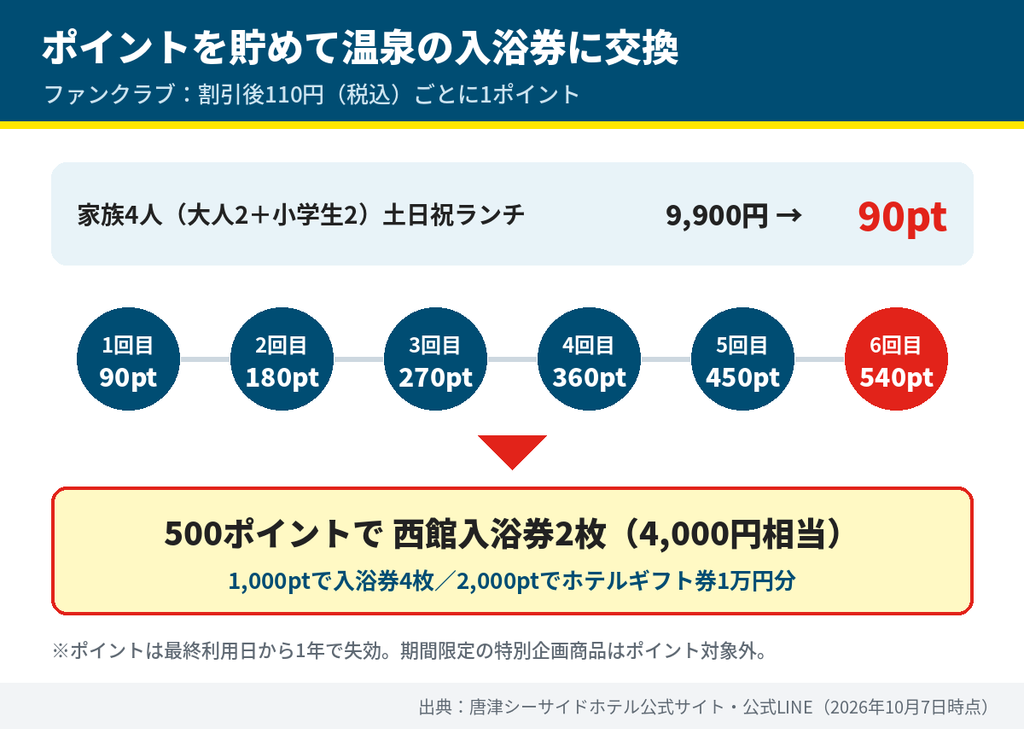 唐津シーサイドホテル ファンクラブのポイントの貯め方。家族4人のランチ9,900円で90ポイント、6回で入浴券2枚と交換