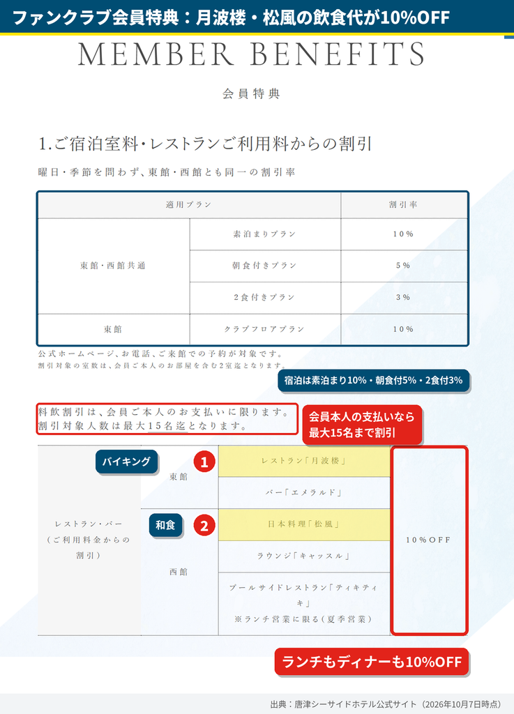唐津シーサイドホテル ファンクラブ会員特典一覧。月波楼と日本料理松風の飲食代が10%OFF、会員本人の支払いで最大15名まで