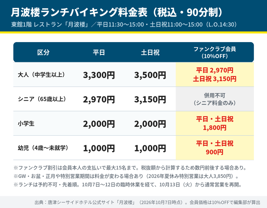 唐津シーサイドホテル月波楼ランチバイキング料金表。大人は平日3,300円・土日祝3,500円、小学生2,000円、幼児1,000円