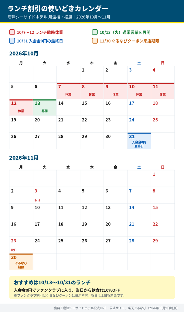 唐津シーサイドホテルのランチ割引カレンダー2026年10月〜11月。10月7日〜12日は臨時休業、10月13日に営業再開、入会金0円は10月31日まで、ぐるなびクーポンは11月30日まで