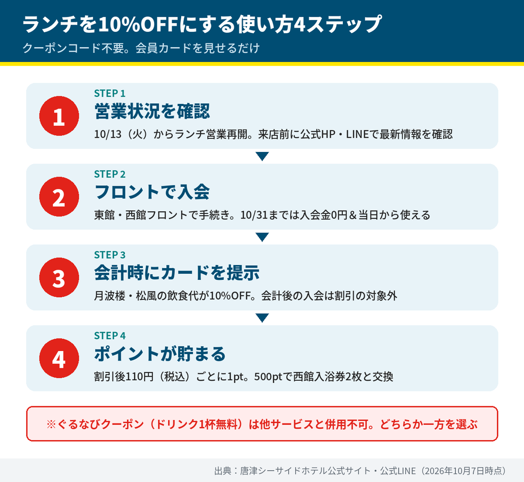 唐津シーサイドホテルのランチを10%OFFにする手順。営業状況の確認、フロントで入会、会計時に会員カード提示、ポイント加算