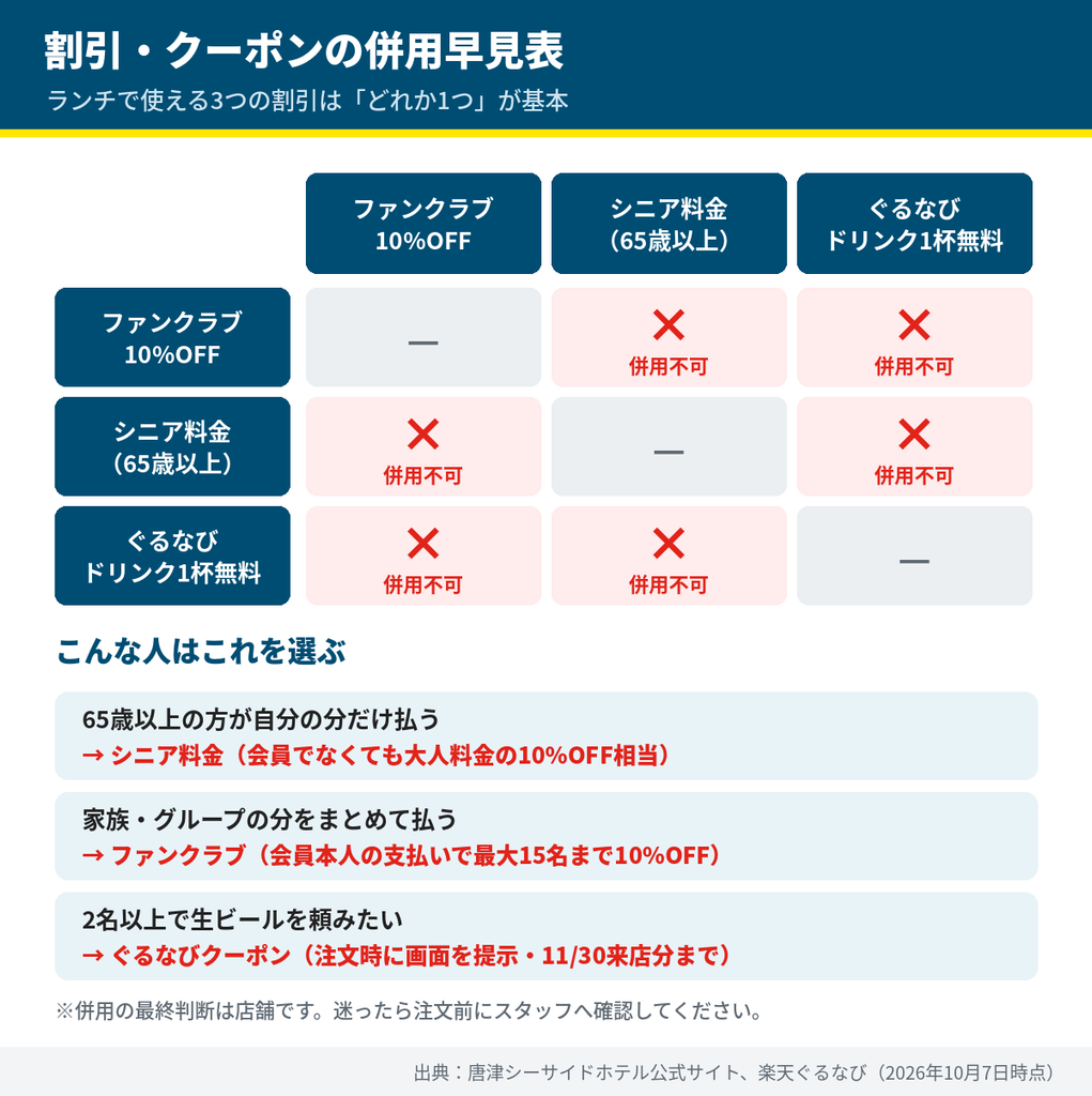 唐津シーサイドホテルのランチ割引の併用早見表。ファンクラブ10%OFF、シニア料金、ぐるなびクーポンはいずれも併用不可