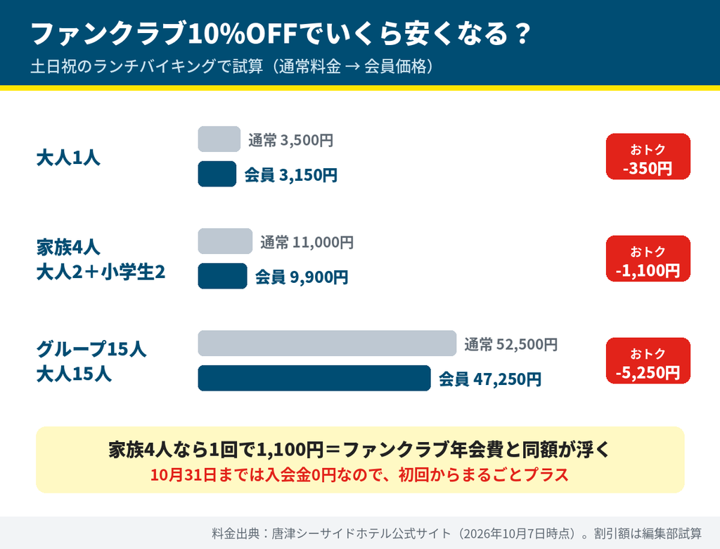 唐津シーサイドホテルのランチをファンクラブ10%OFFで利用した割引額の試算。家族4人の土日祝は11,000円が9,900円