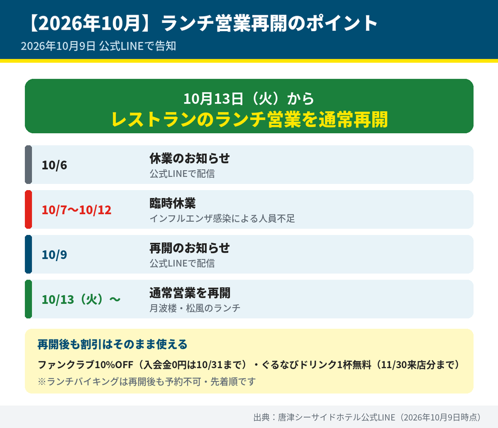 唐津シーサイドホテルのランチ営業再開の要点。10月7日から12日の臨時休業を経て、2026年10月13日(火)から月波楼と松風のランチが通常営業を再開