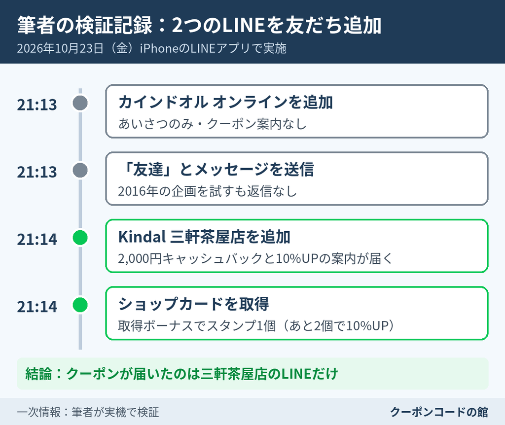 2026年10月23日にカインドオルの公式LINE2つを友だち追加した検証記録。クーポンが届いたのはKindal三軒茶屋店のLINEだけだった
