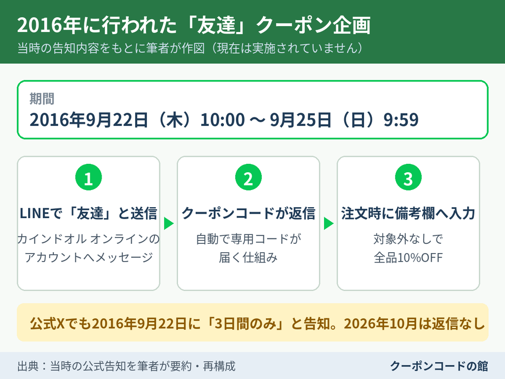 2016年9月にカインドオル オンラインのLINEで実施された「友達」と送ると全品10%OFFのクーポンコードがもらえた企画の再現図