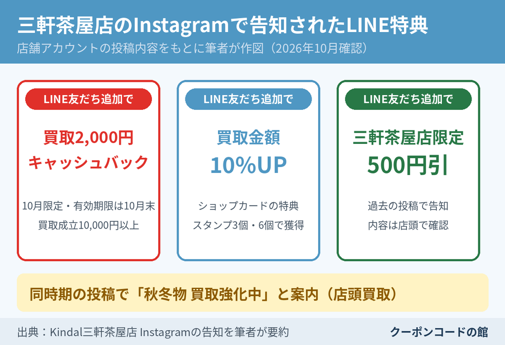 Kindal三軒茶屋店のInstagramで告知されたLINE友だち追加特典のまとめ。買取2000円キャッシュバック、買取10%UP、500円引キャンペーン