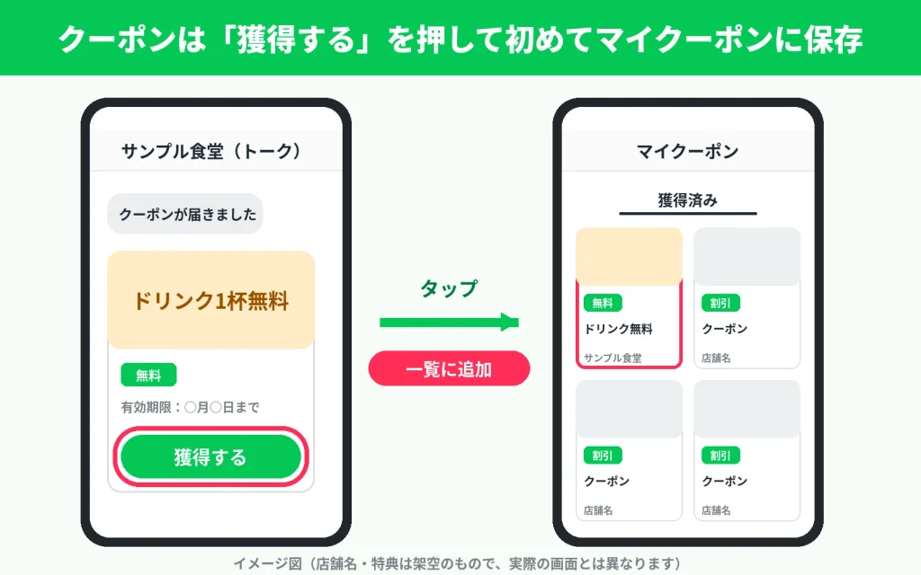 LINE公式アカウントのトークで届いたクーポンの獲得するボタンを押すとマイクーポンに保存される流れのイメージ図