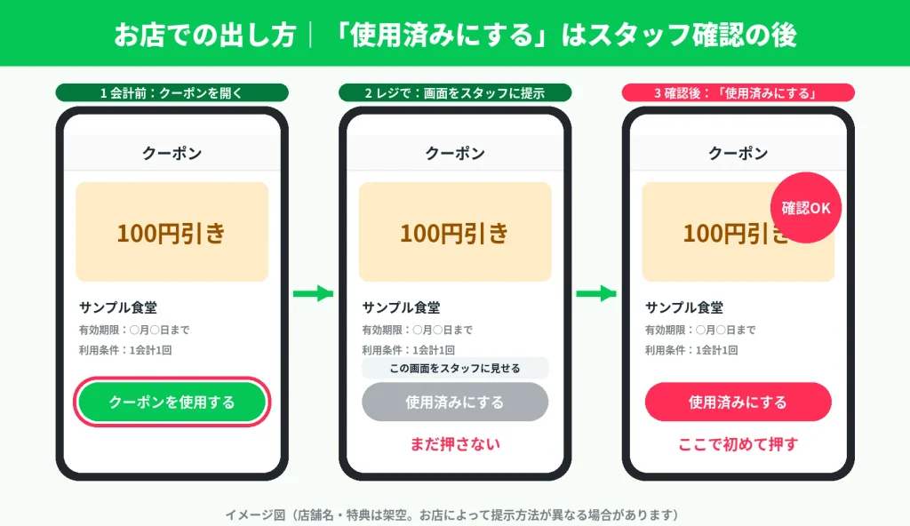 お店でLINEクーポンを開いてスタッフに提示し確認後に使用済みにする流れのイメージ図