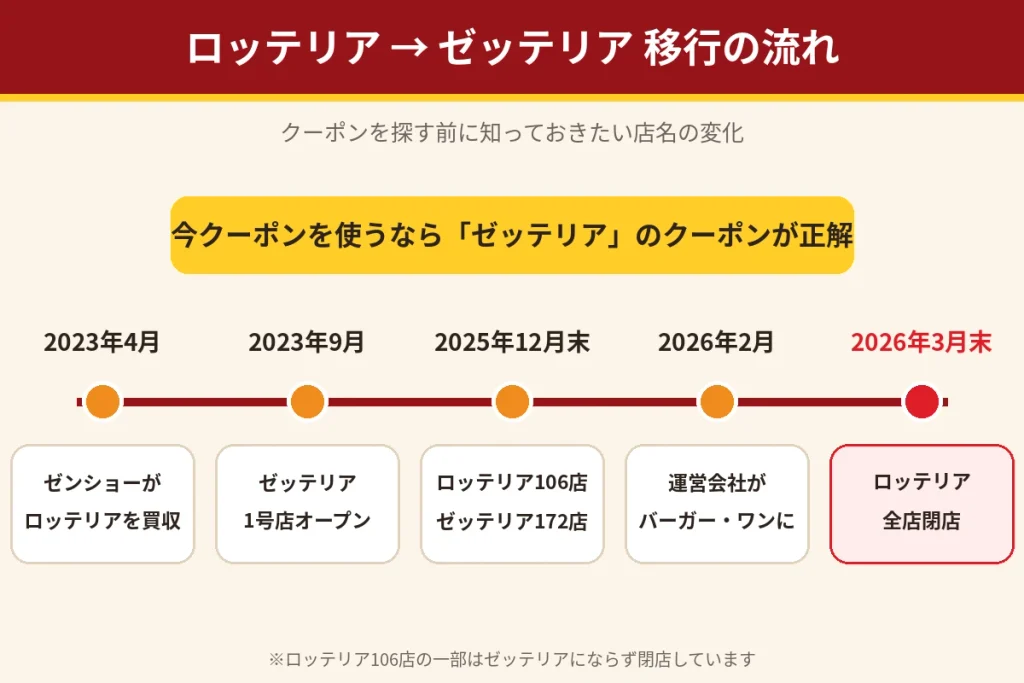 ロッテリアからゼッテリアへの移行年表。2023年の買収から2026年3月末の全店閉店まで