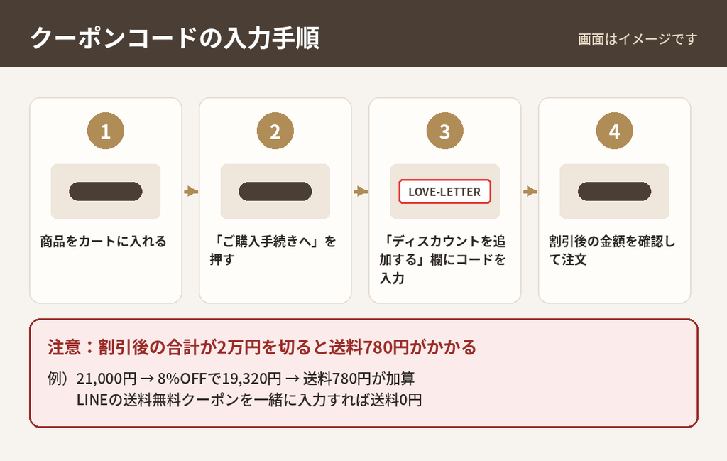 LOVST TOKYOのクーポンコード入力手順。カートに入れる、購入手続きへ、ディスカウント欄にコード入力、割引後の金額を確認の4ステップ